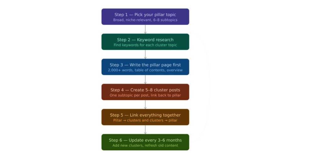 Pillar and cluster content strategy