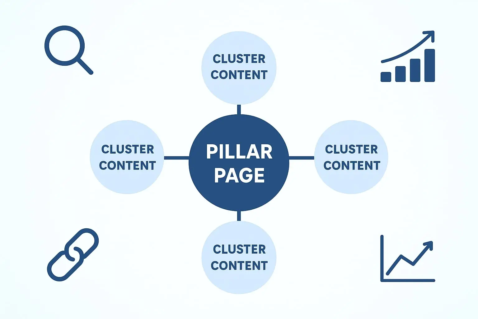 pillar and cluster content