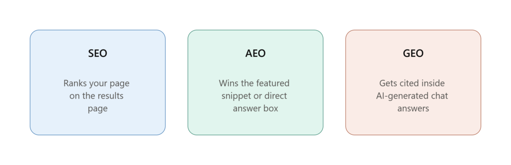 seo aeo geo comparison